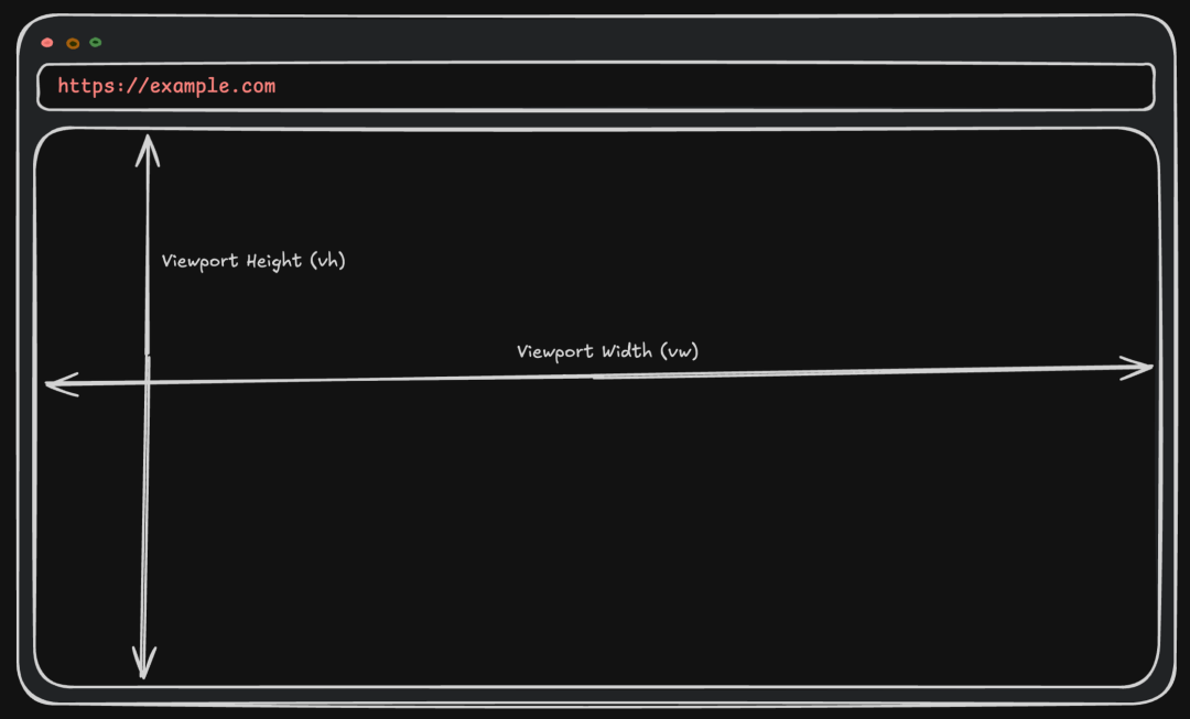 Diagram showing viewport units