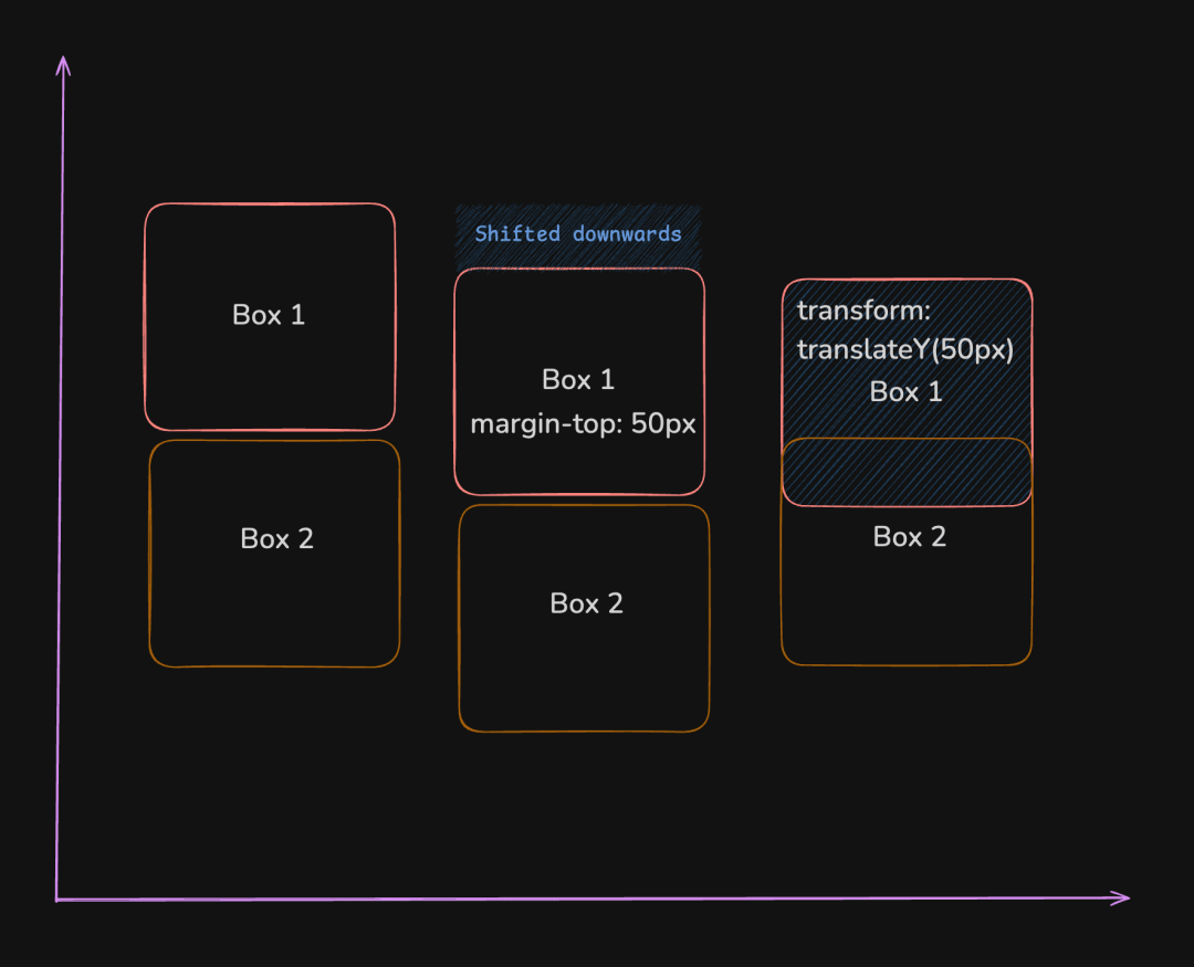 Diagram showing margin and translate difference