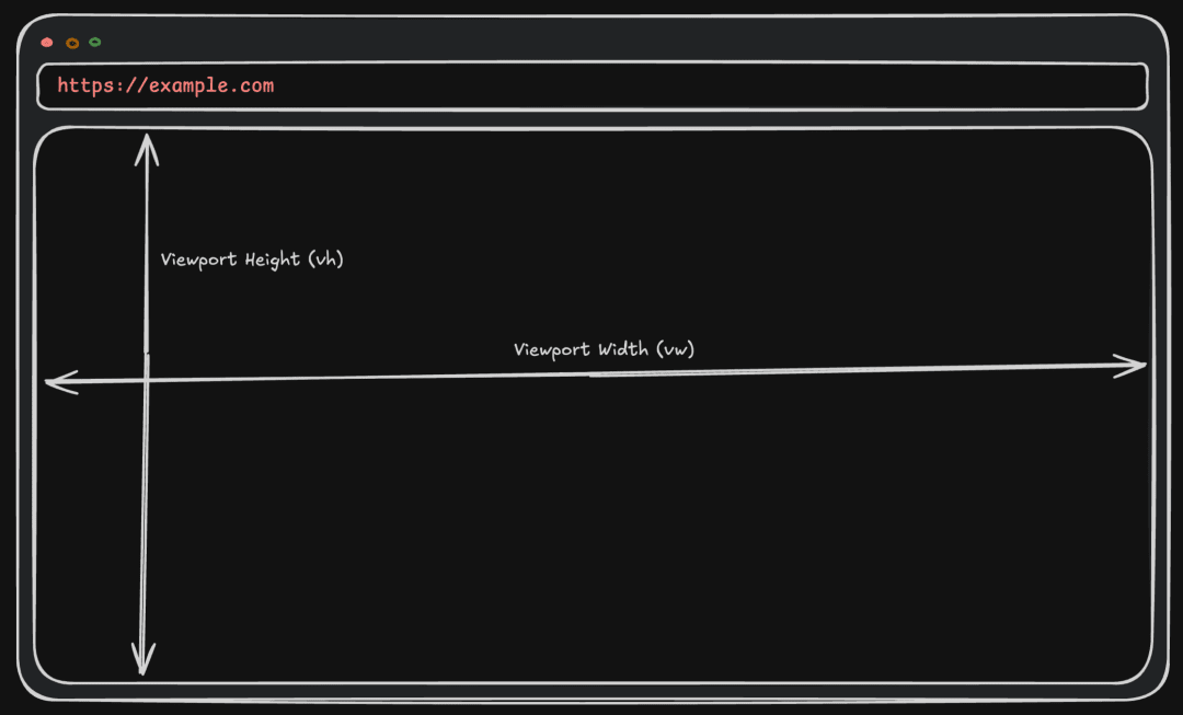Diagram showing viewport units