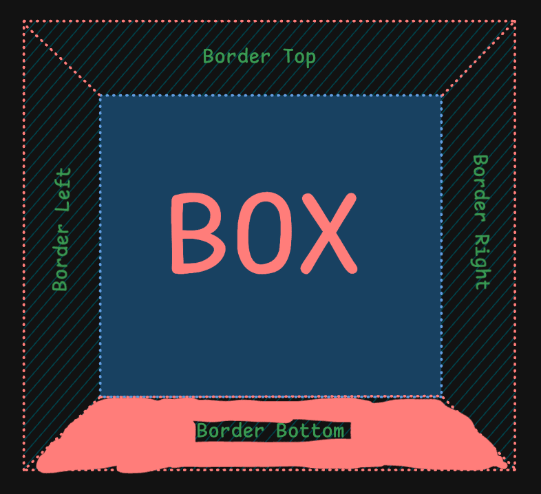 Box with borders