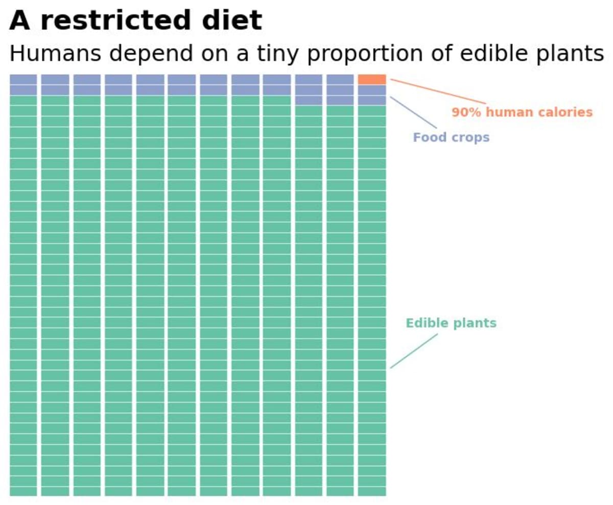 We eat a tiny selection of crops