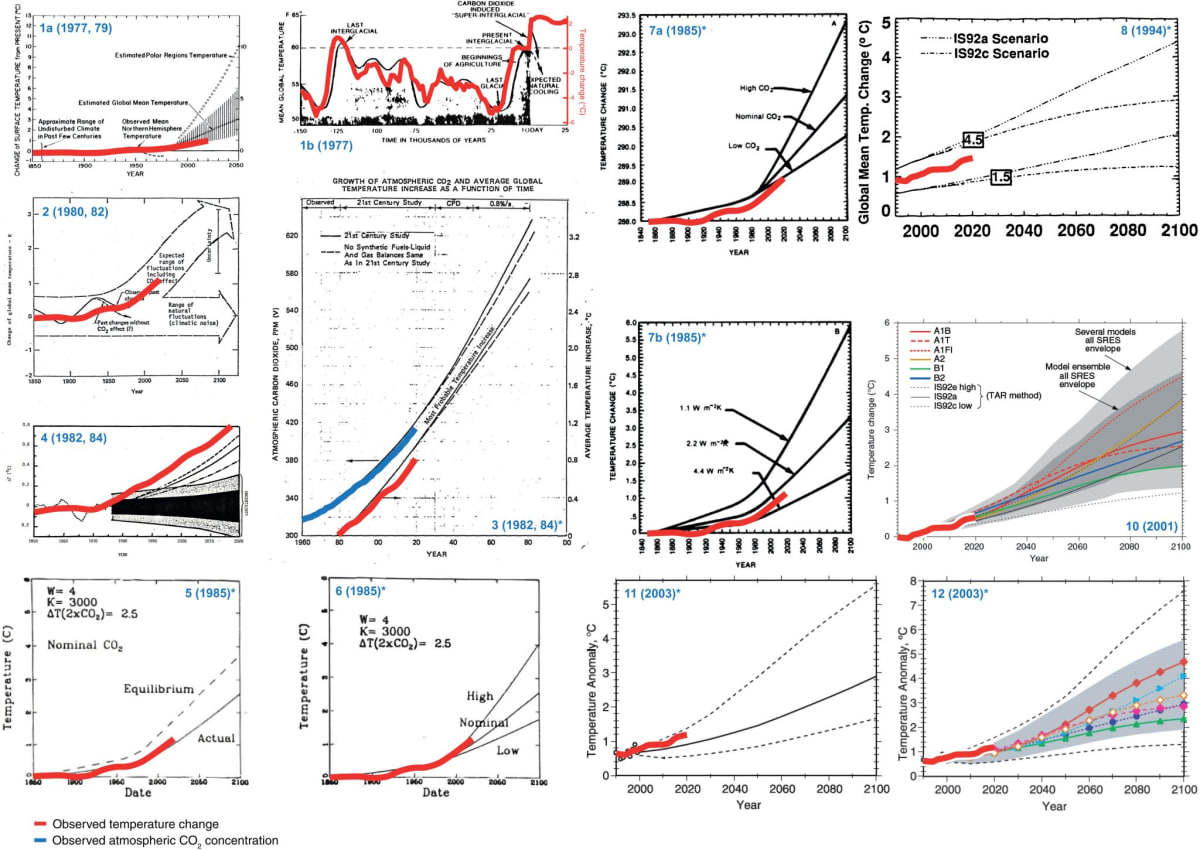 ExxonMobil's scientists projected global warming for decades