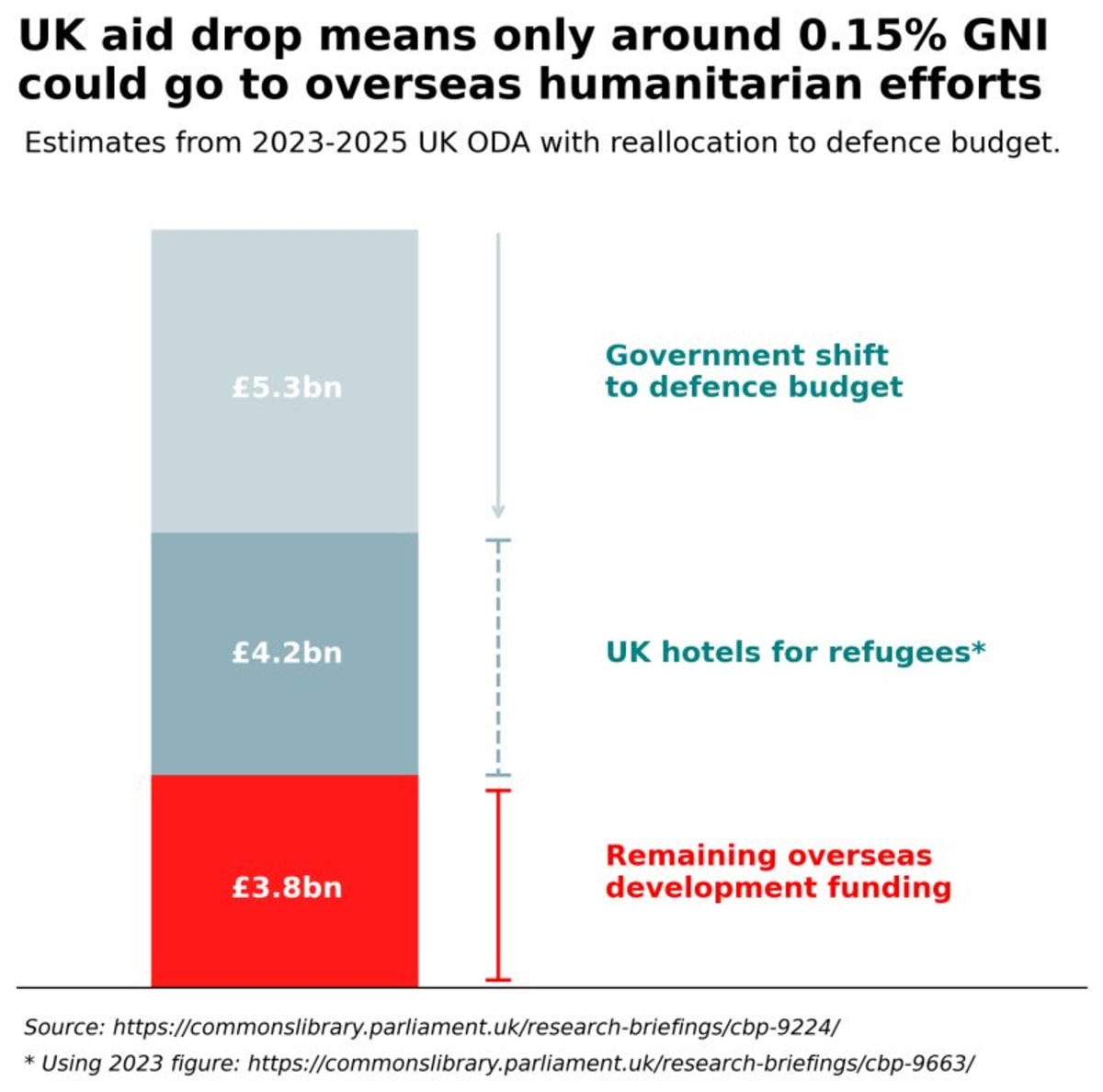 The potential extent of UK ODA cuts