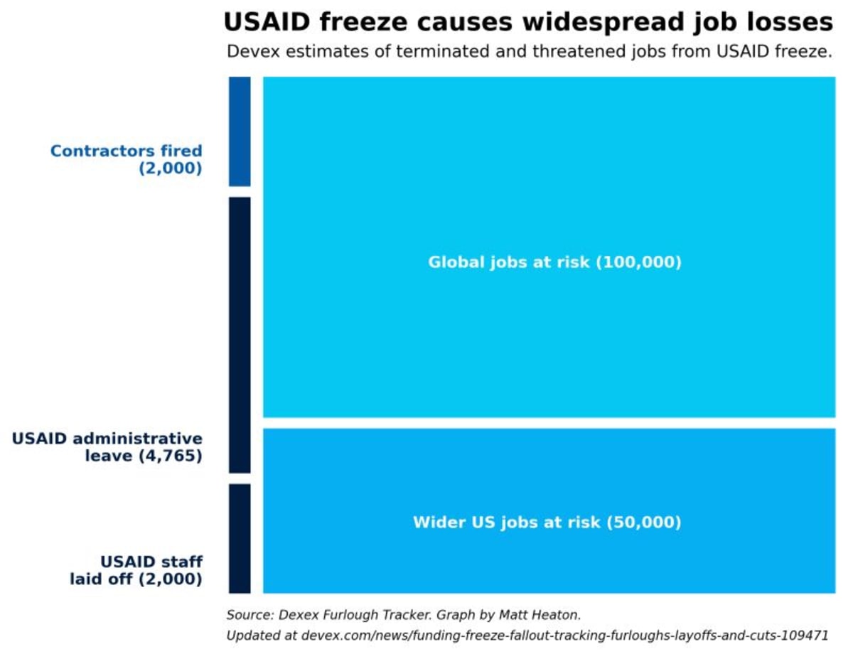 USAID freeze means job losses across America and beyond