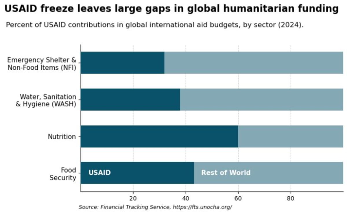 USAID freeze leaves large gaps across a range of humanitarian funding