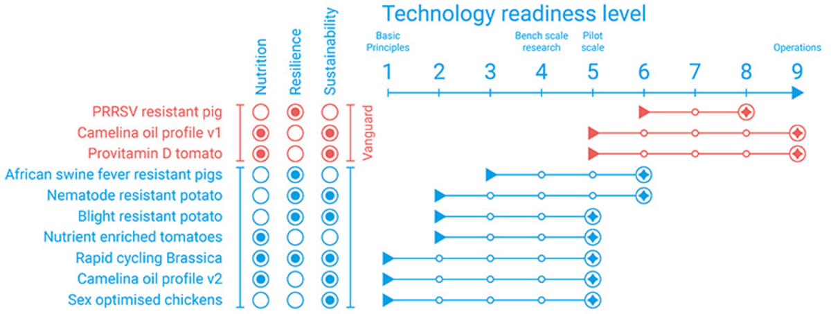 Technology readiness