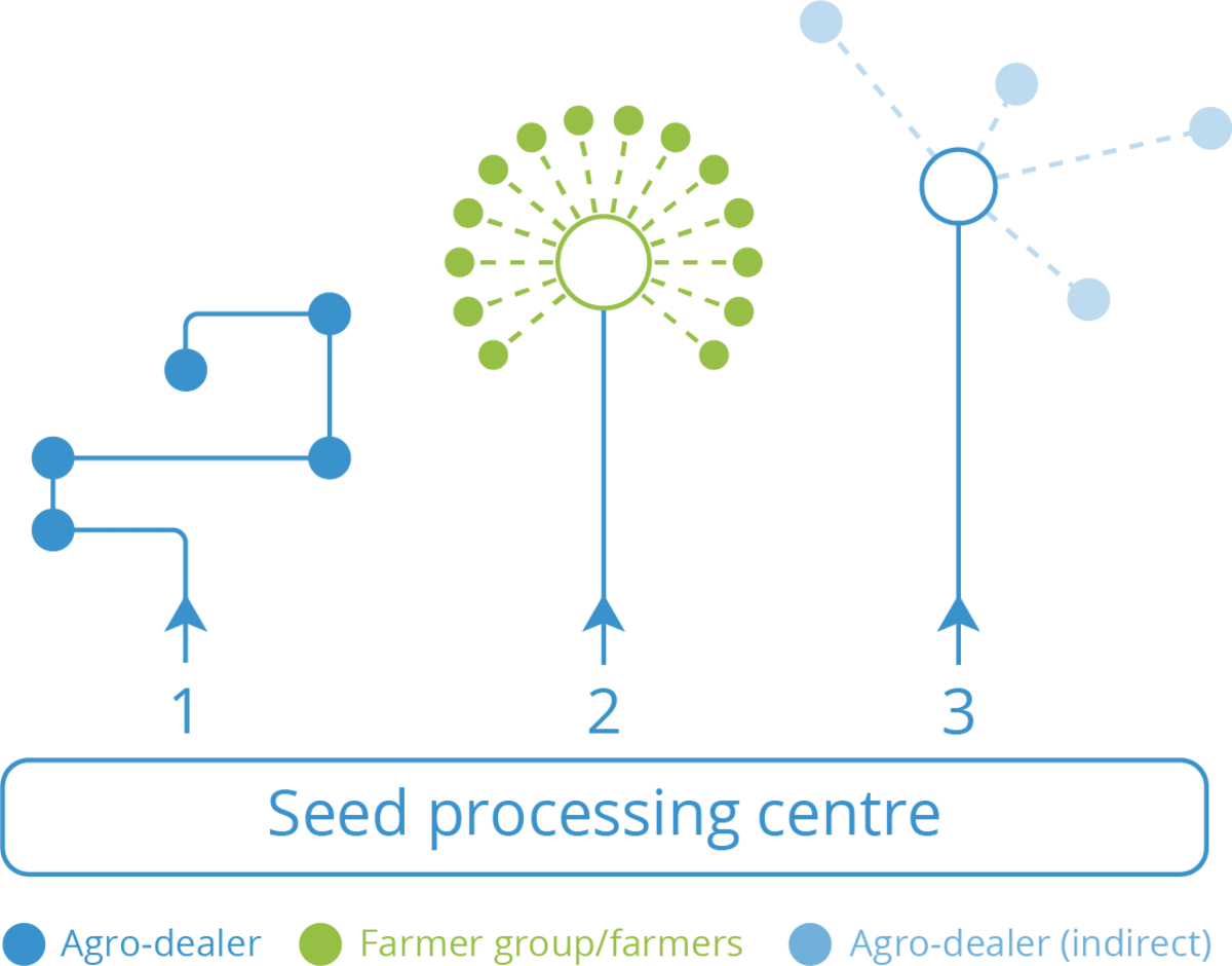 Seed systems
