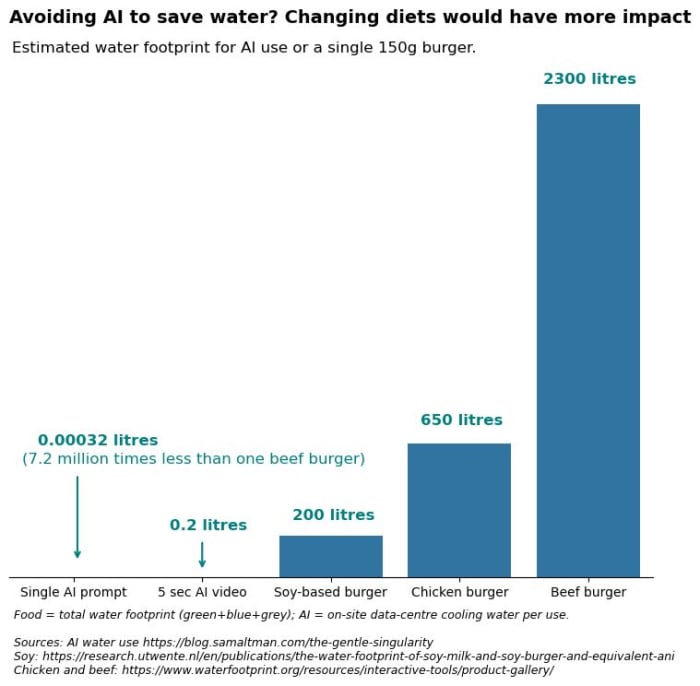 Avoiding AI to save water? Change your diet first