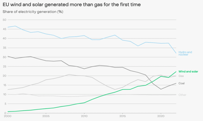 The first year the EU produced more from renewables than fossil fuels