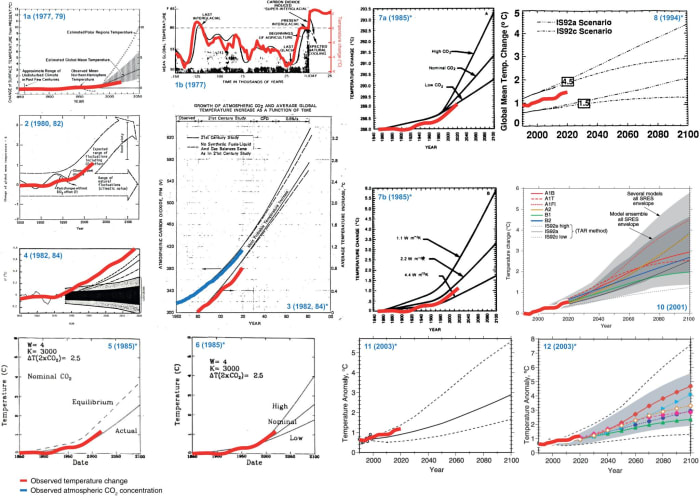 ExxonMobil's scientists projected global warming for decades