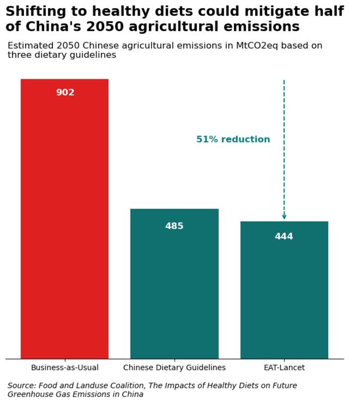 Shifting to healthy diets could mitigate half of China's agricultural emissions