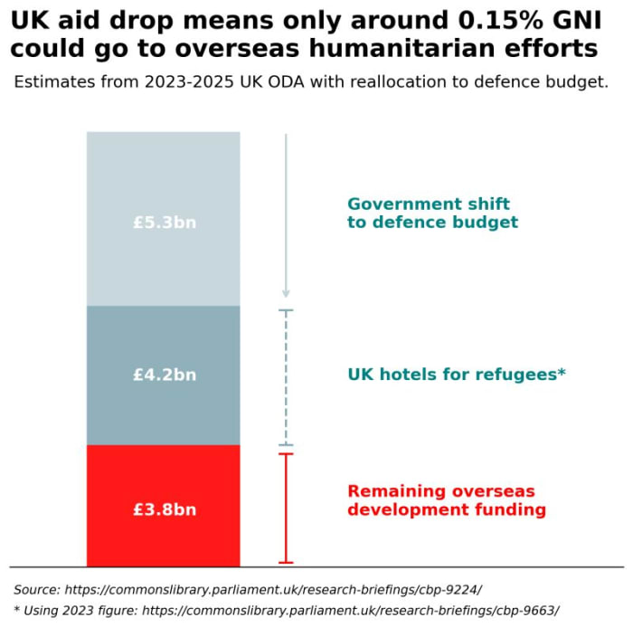 The potential extent of UK ODA cuts