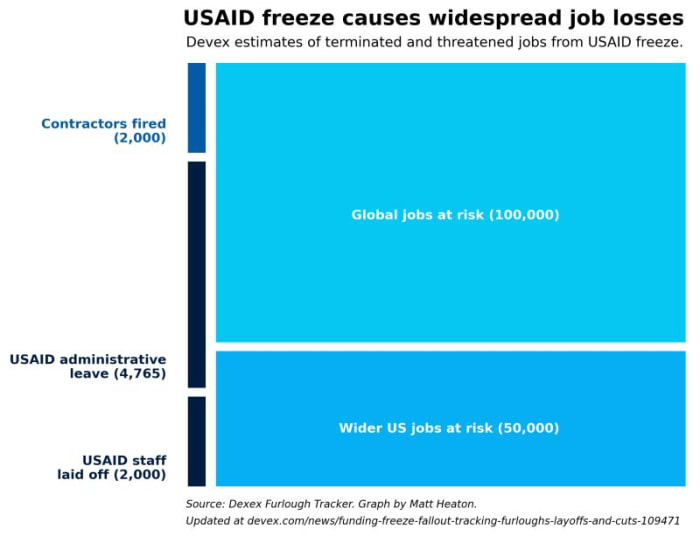 USAID freeze means job losses across America and beyond