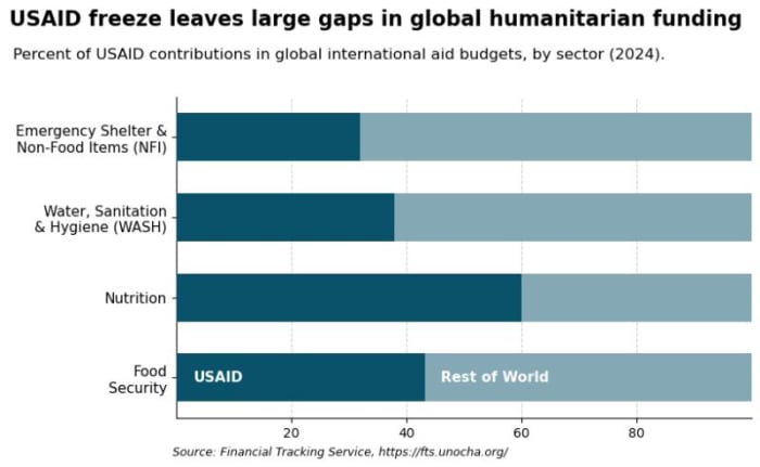 USAID freeze leaves large gaps across a range of humanitarian funding
