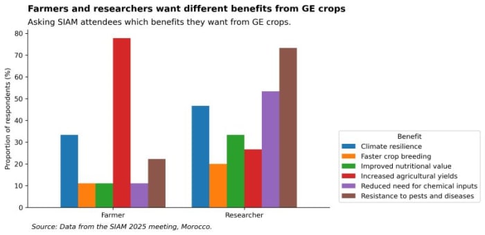 Mismatches in farmer and breeder targets