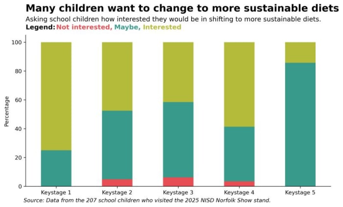 How do young people see food and sustainability?