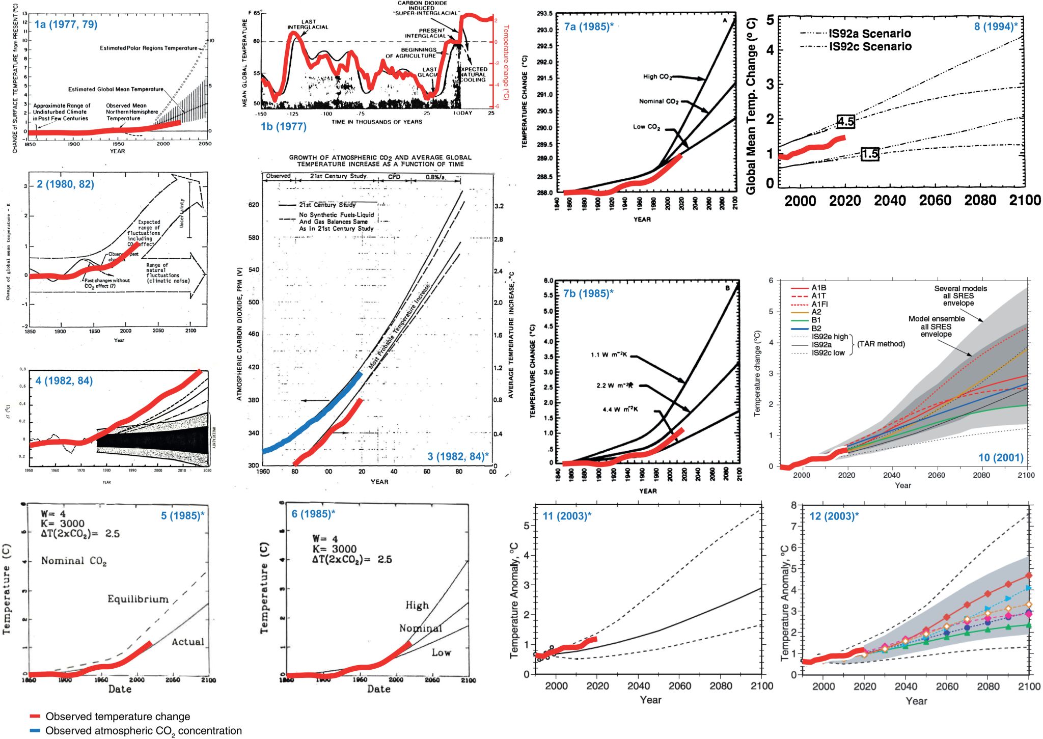 ExxonMobil's scientists projected global warming for decades
