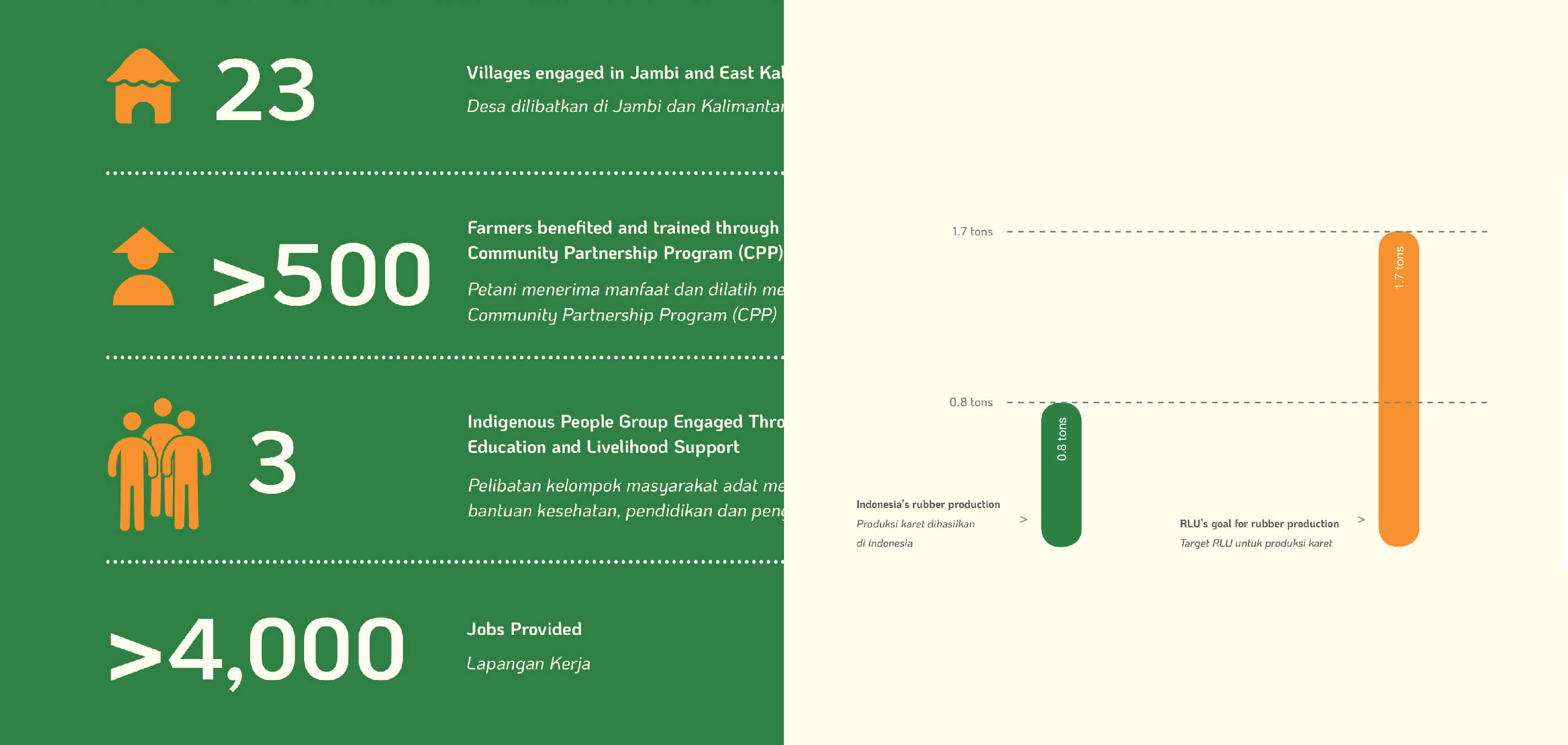 RLU Sustainability Report PT Okular Kreasi Artaguna, Design