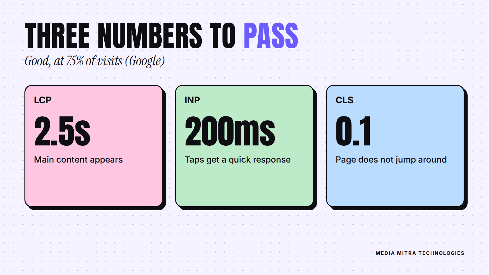 Three cards showing good Core Web Vitals thresholds: LCP 2.5 seconds, INP 200 milliseconds, CLS 0.1