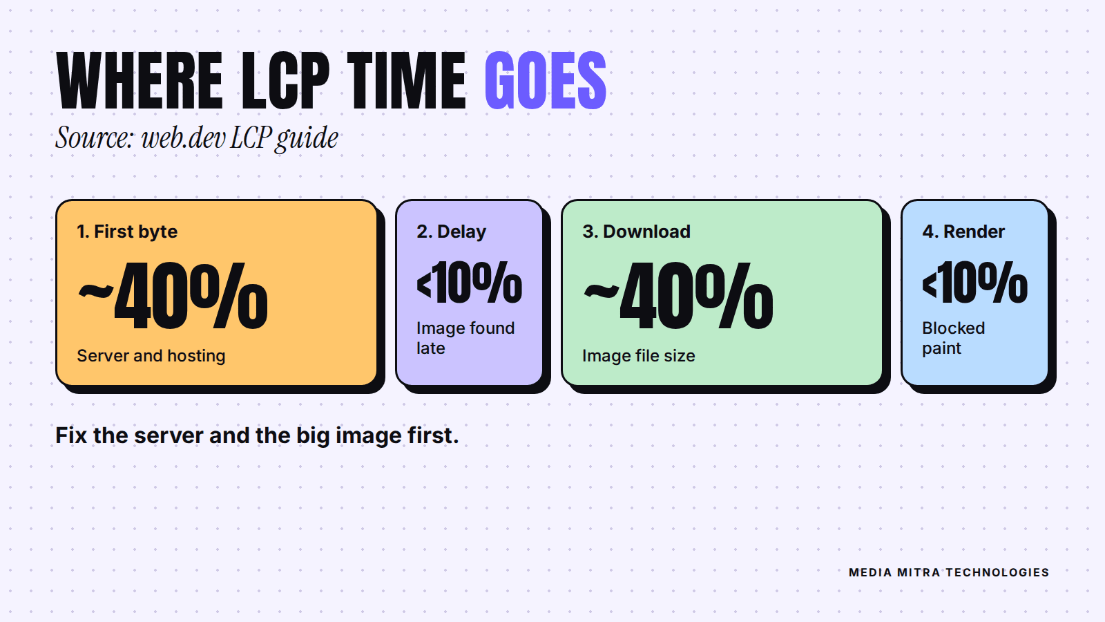 Four parts of LCP time: first byte about 40 percent, load delay under 10 percent, download about 40 percent, render delay under 10 percent