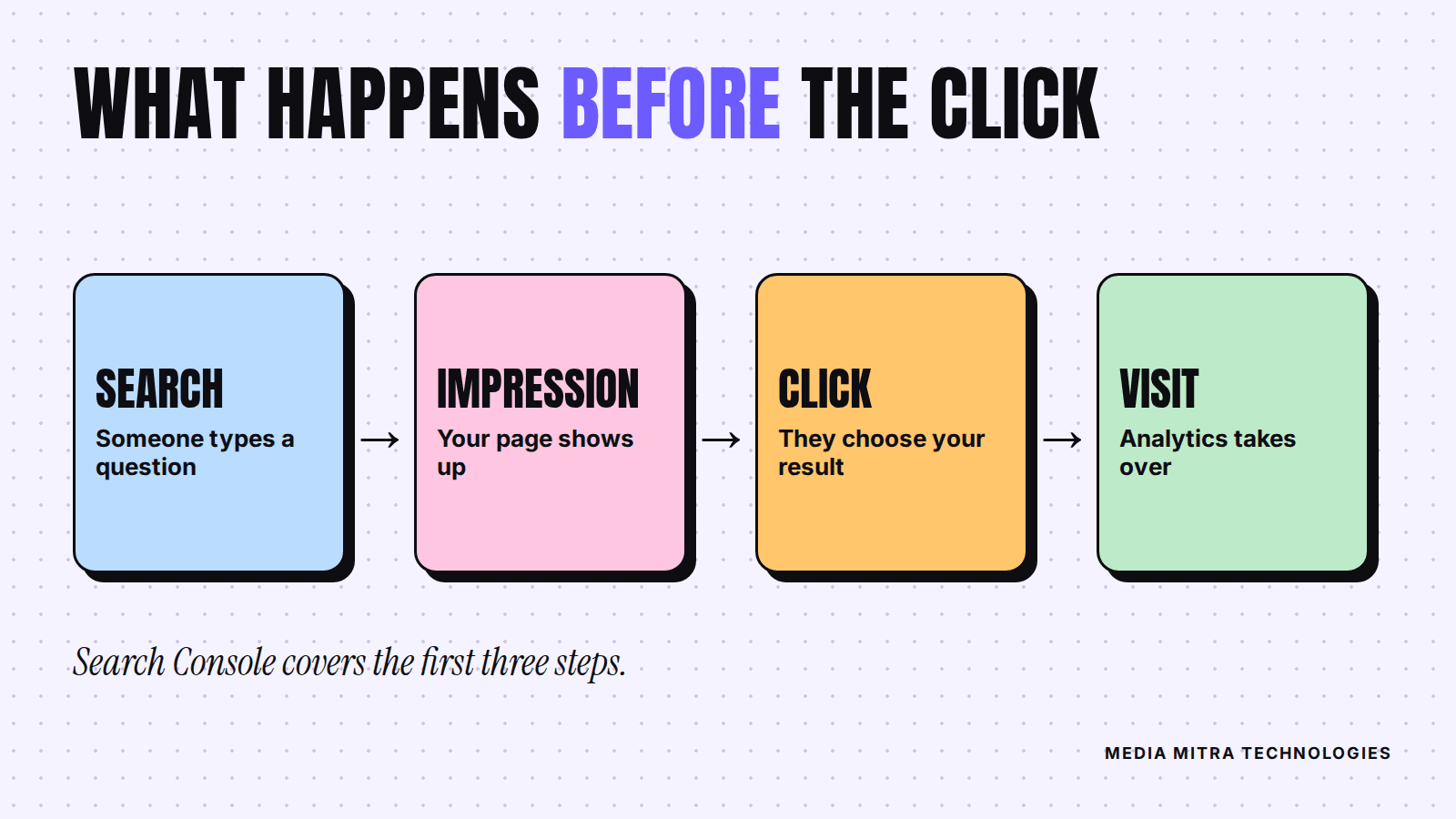 Flow diagram: search, impression, click, visit, with Search Console covering the first three steps