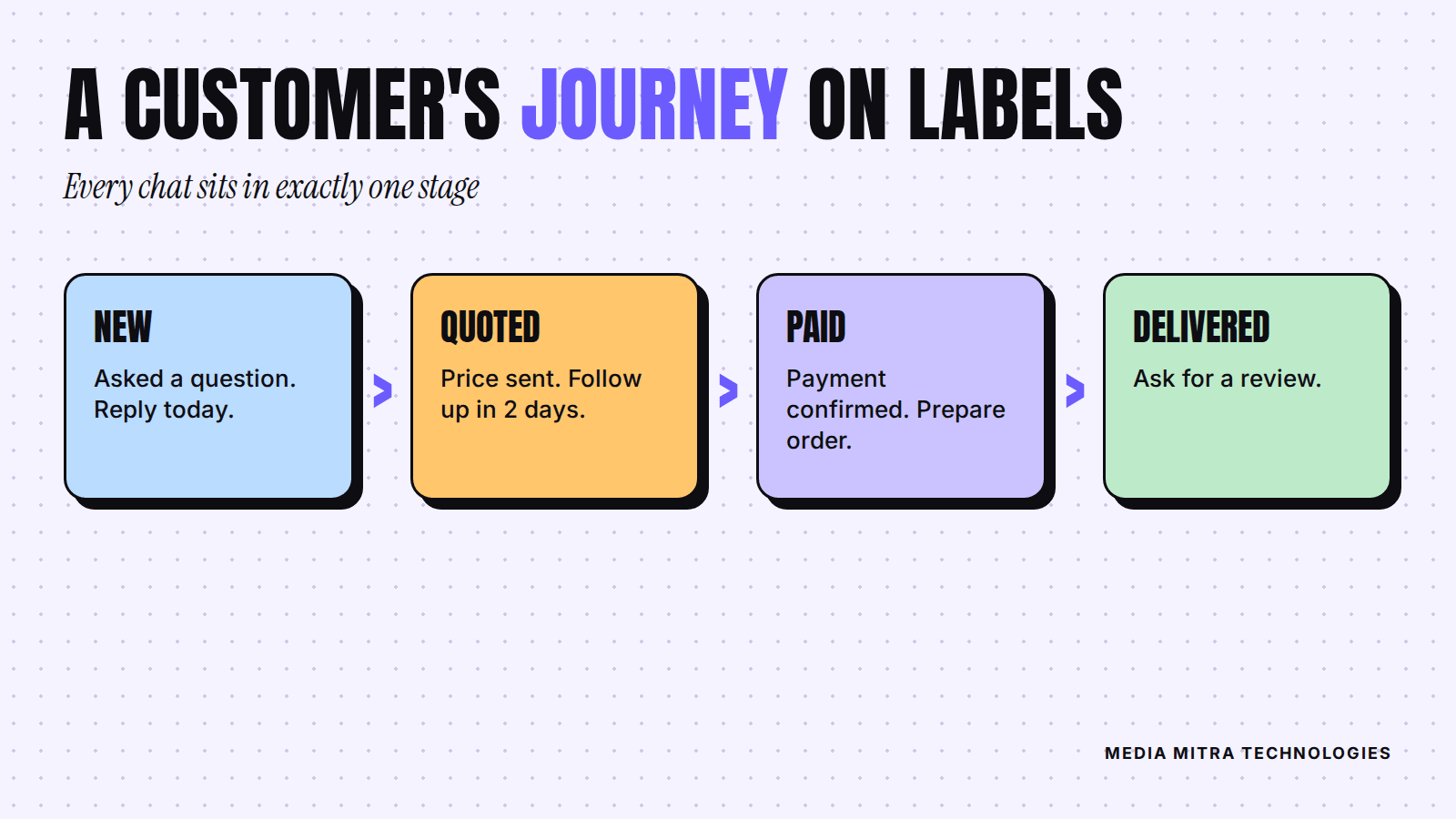 Four stage customer label pipeline: New, Quoted, Paid, Delivered, each with its next action