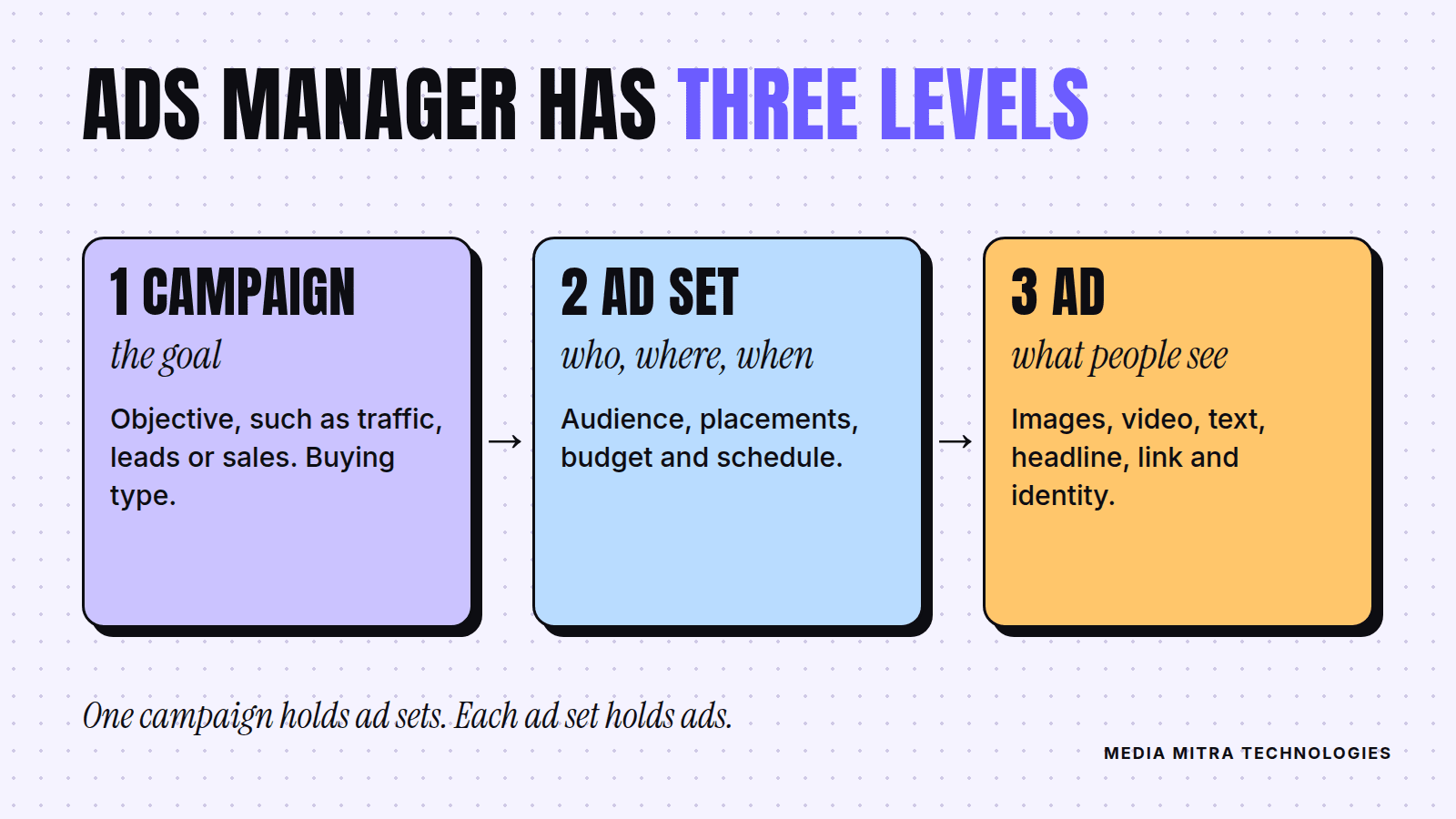 Diagram of the three Ads Manager levels: campaign sets the goal, ad set sets who, where and when, ad is what people see.