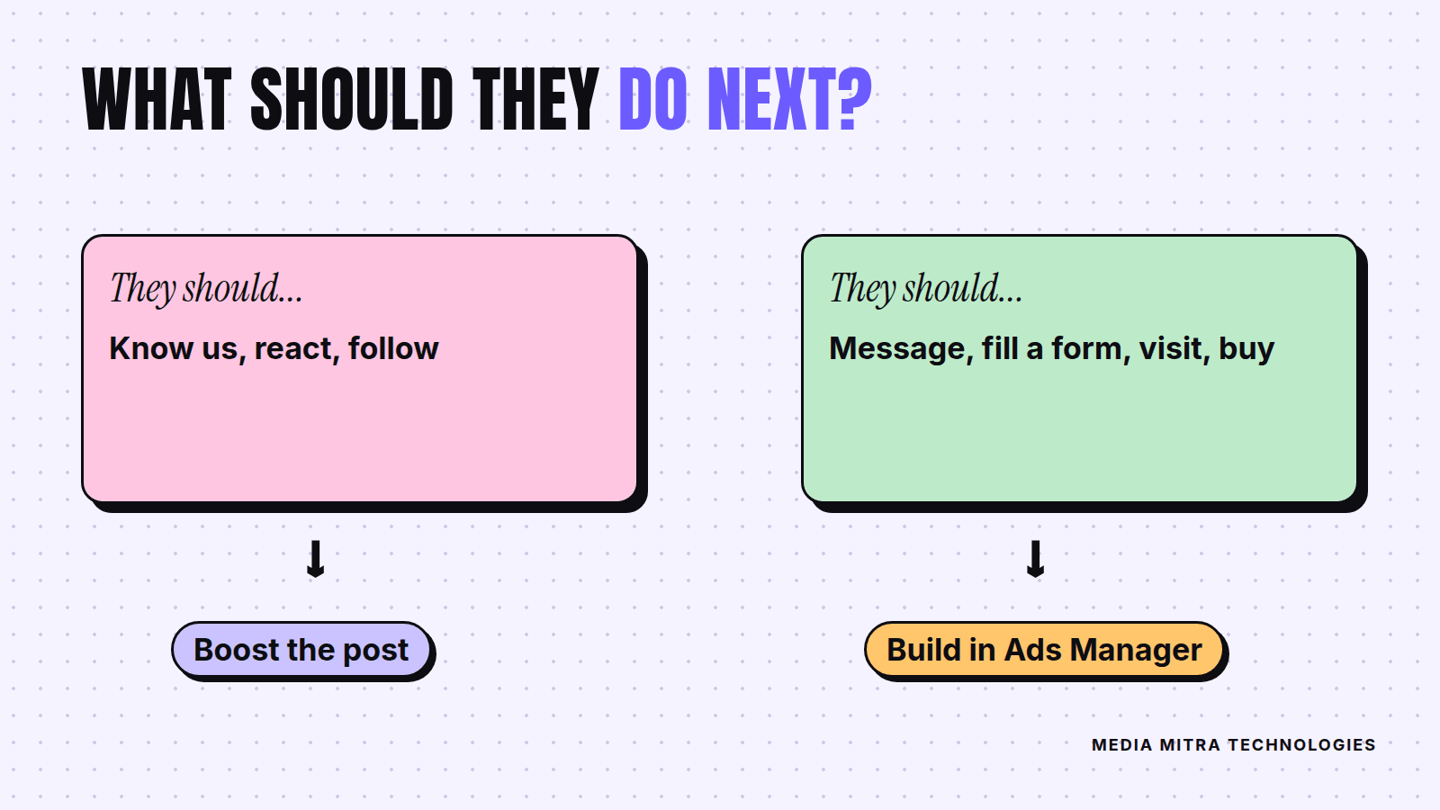 Decision flow. If people should know us, react or follow, boost the post. If they should message, fill a form, visit or buy, build in Ads Manager.