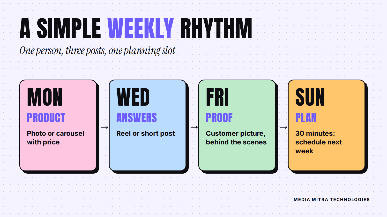 Weekly rhythm: Monday product post, Wednesday answers post, Friday proof post, Sunday 30 minute planning