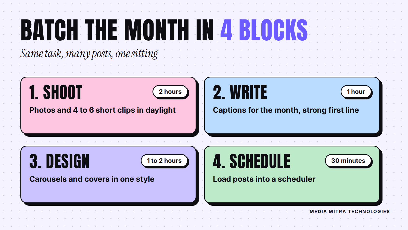 Four monthly batching blocks: shoot 2 hours, write 1 hour, design 1 to 2 hours, schedule 30 minutes