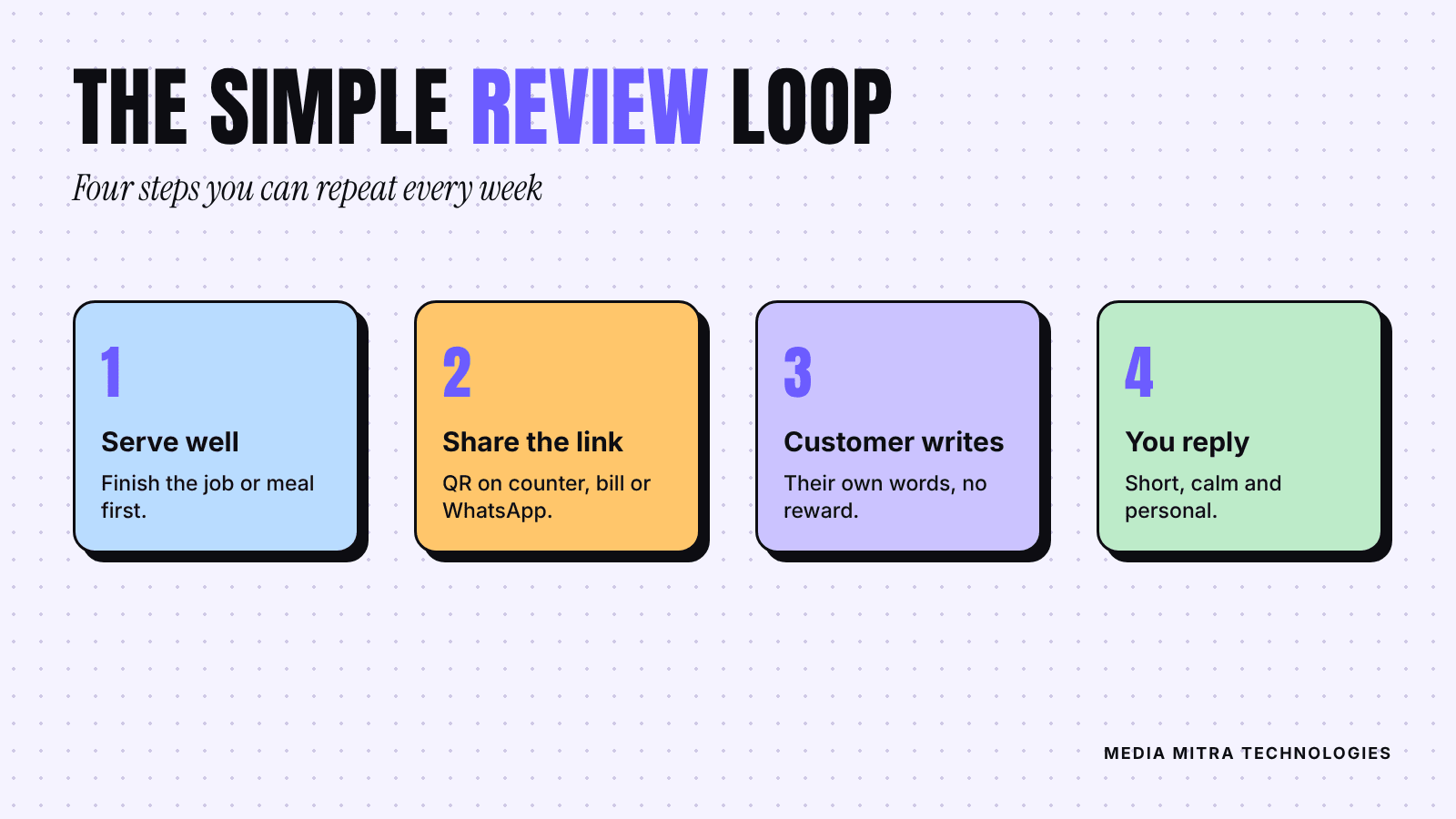 Four step review loop: serve well, share the link, customer writes in their own words, you reply