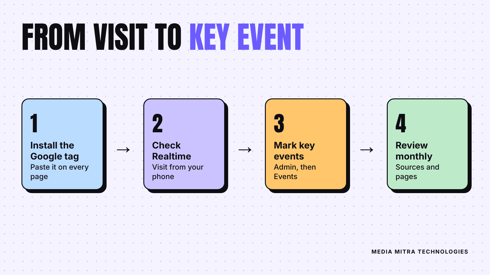 Four step flow: install the Google tag, check Realtime, mark key events, review monthly