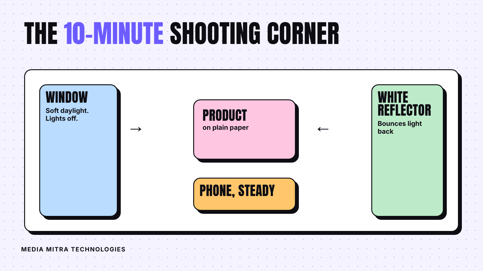 Diagram of a phone product shoot: window light on one side, product on plain paper in the middle, white reflector on the other side, phone held steady in front
