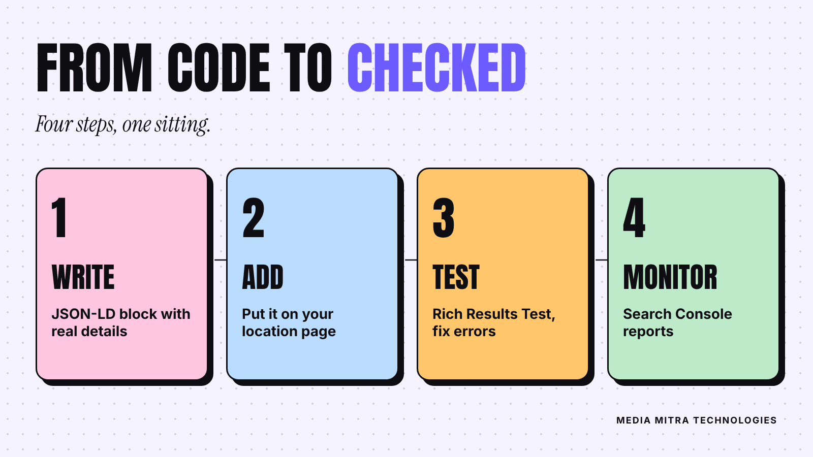 Four steps: write the JSON-LD block, add it to your location page, test it in the Rich Results Test, monitor it in Search Console