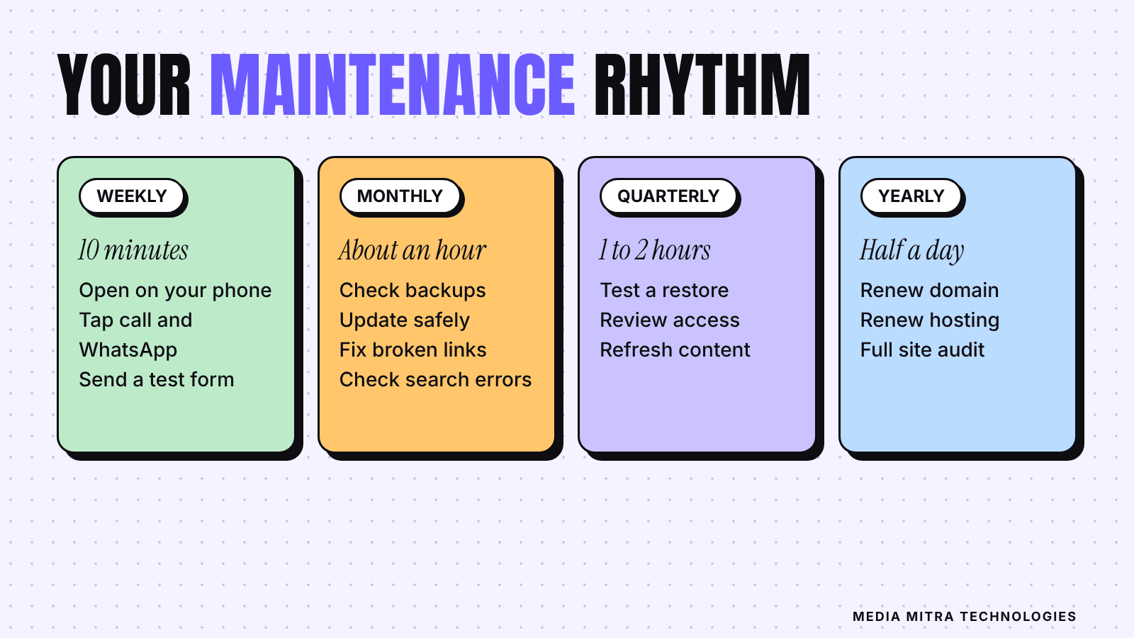 Maintenance schedule: weekly 10 minute test, monthly backups and updates, quarterly restore test and access review, yearly renewals and audit