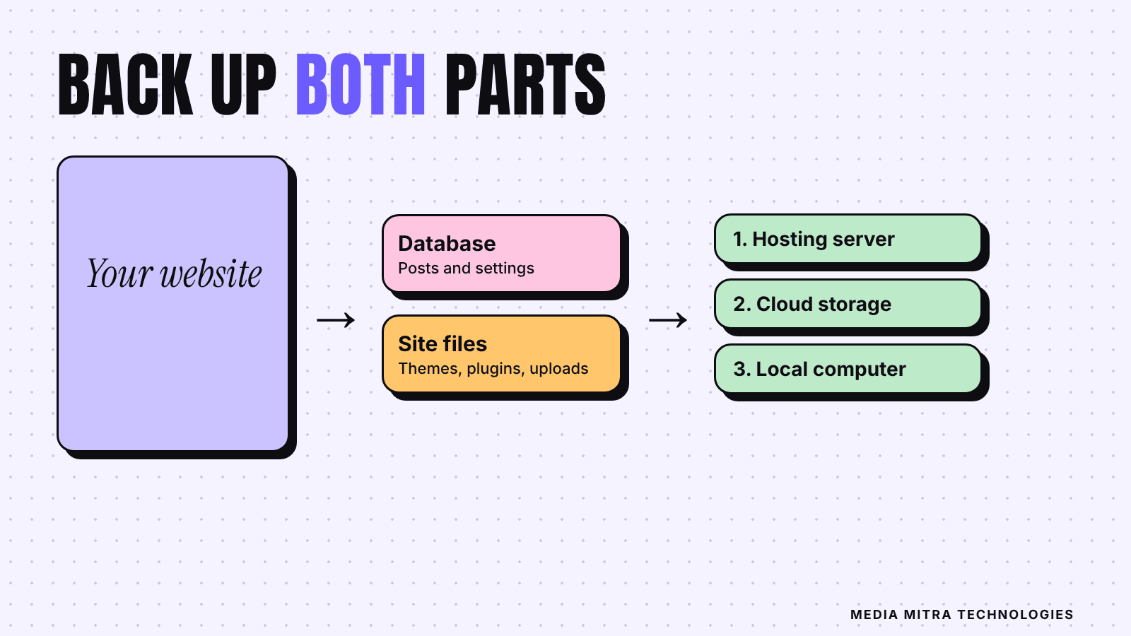 Diagram: back up both the database and site files, then store copies on the hosting server, cloud storage and a local computer