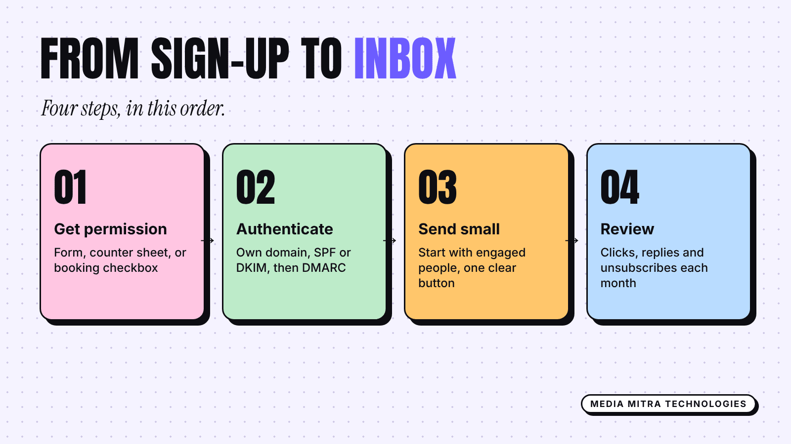 Four step flow from sign-up to inbox: get permission, authenticate your domain, send small, review results monthly