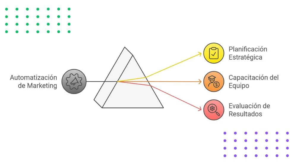 Implementación de la Automatización