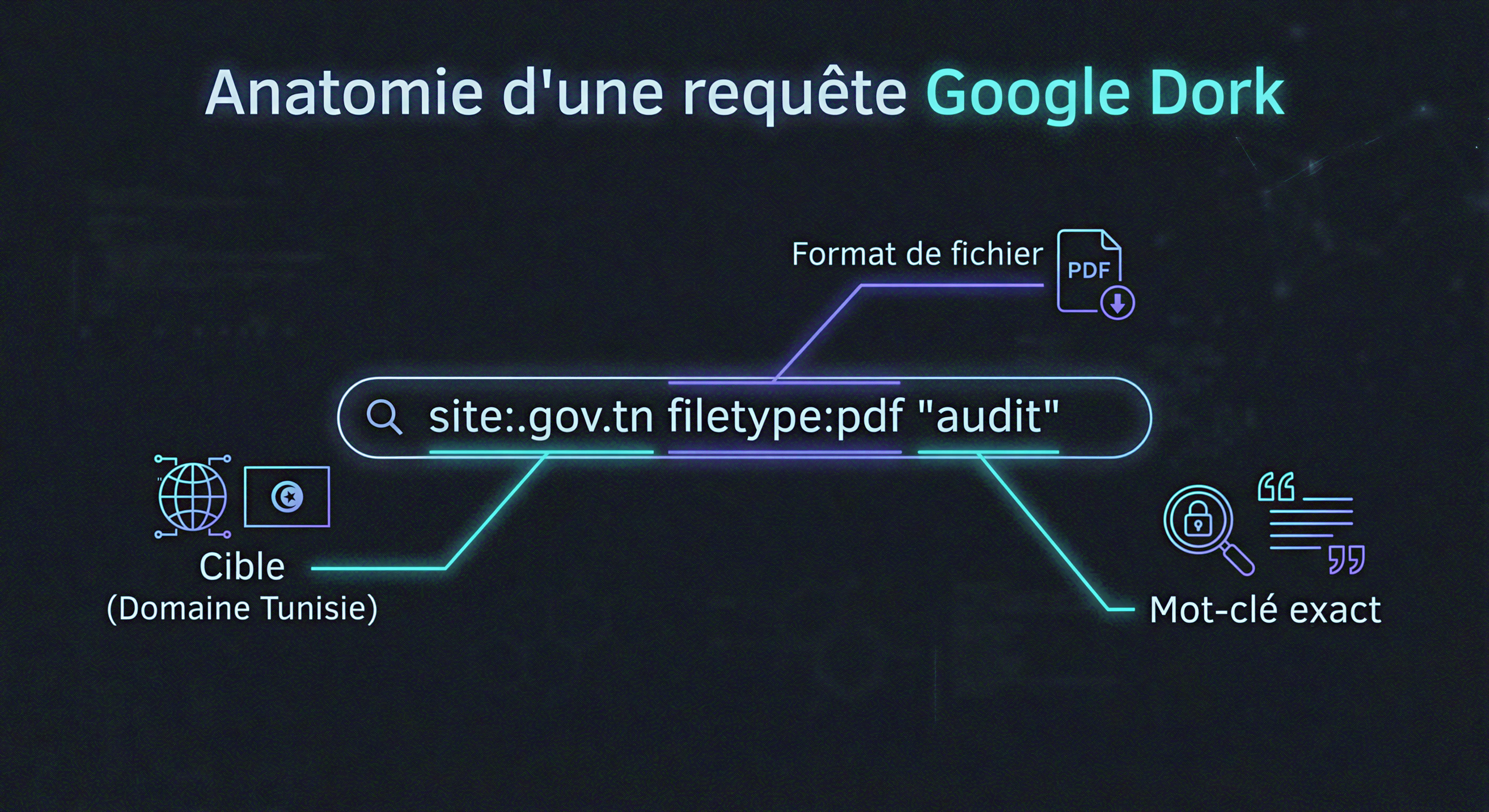Syntaxe Google Dorking