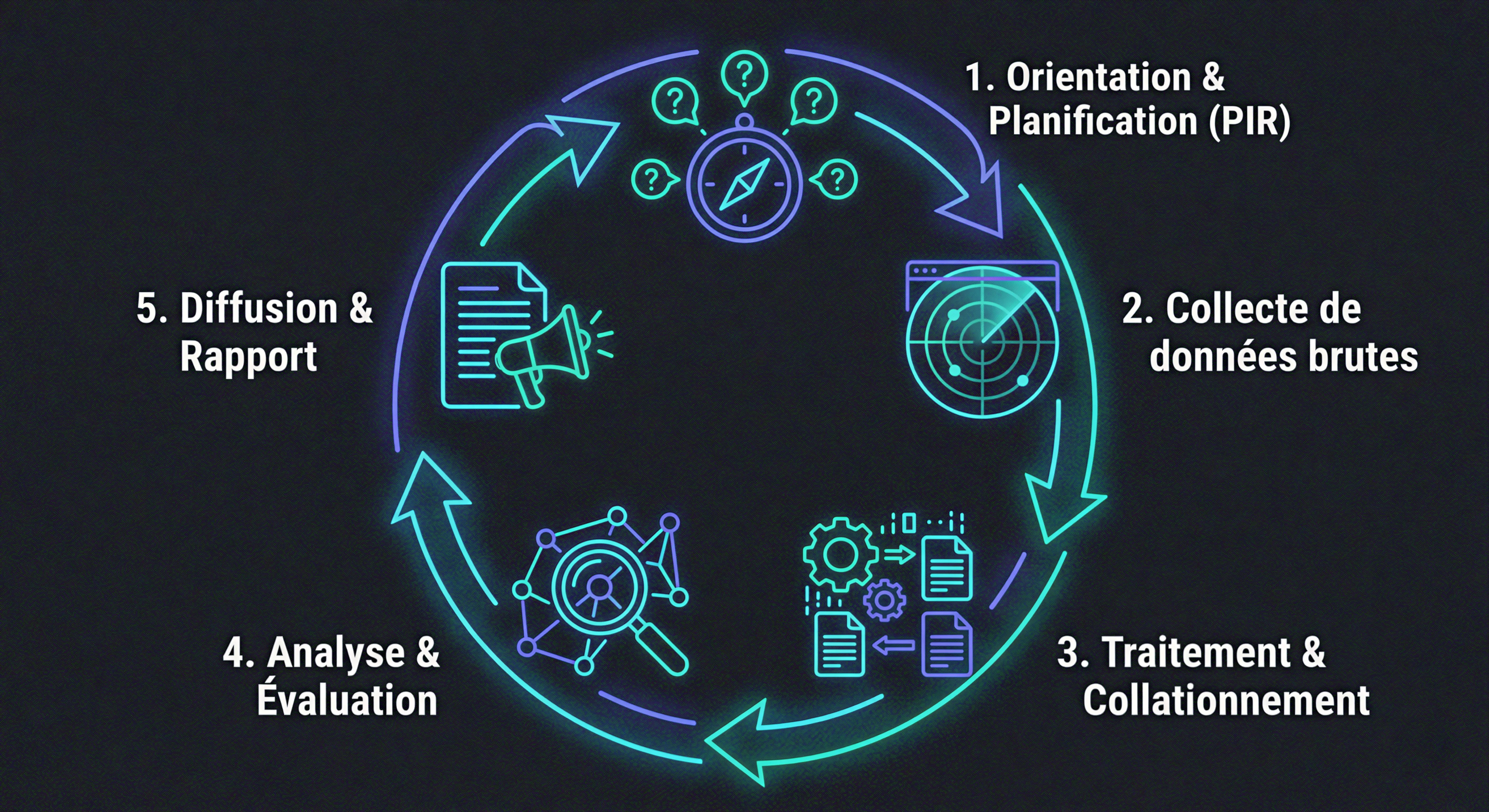 Le Cycle du Renseignement