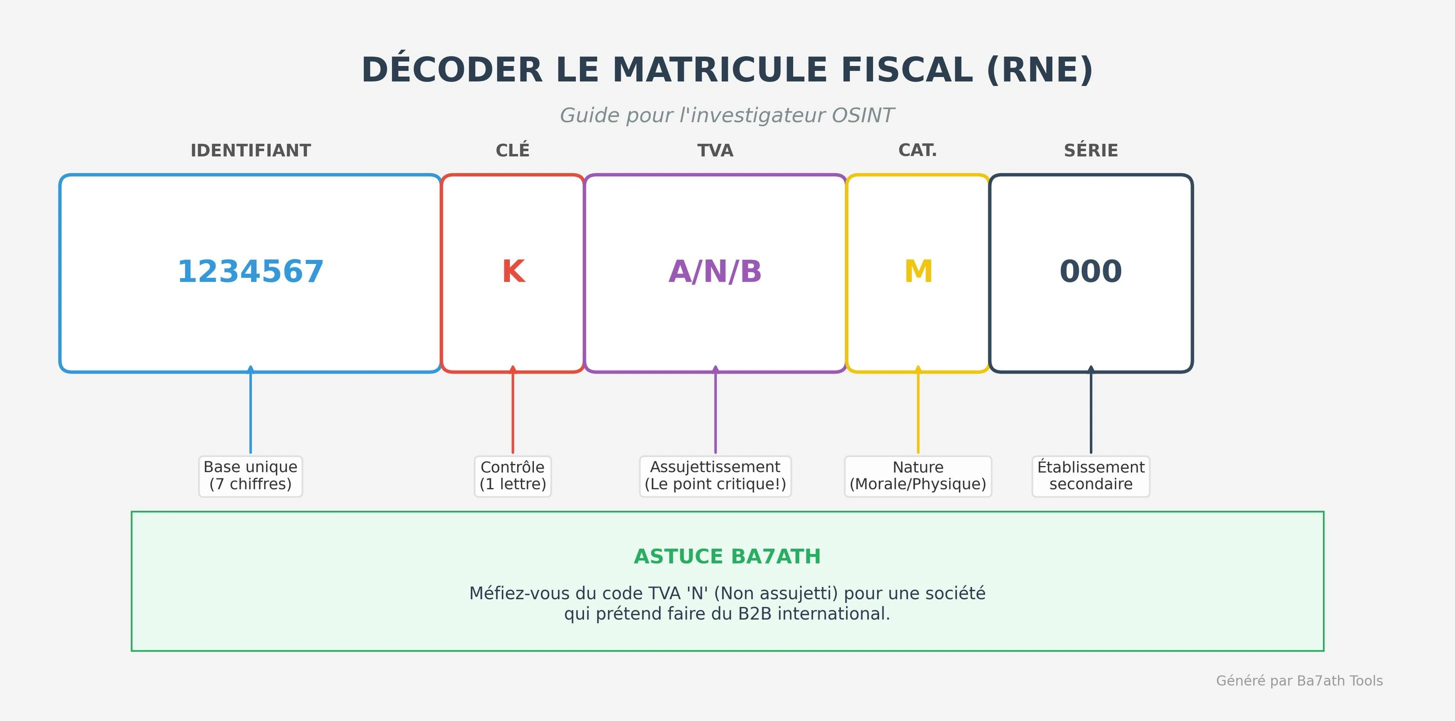 Décodage du matricule fiscal tunisien