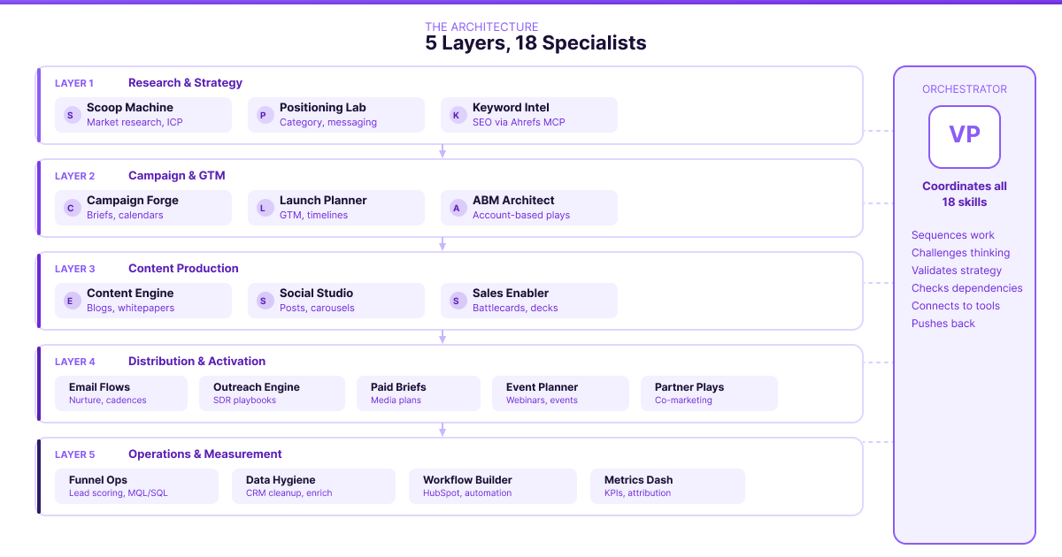 5 Layer Architecture