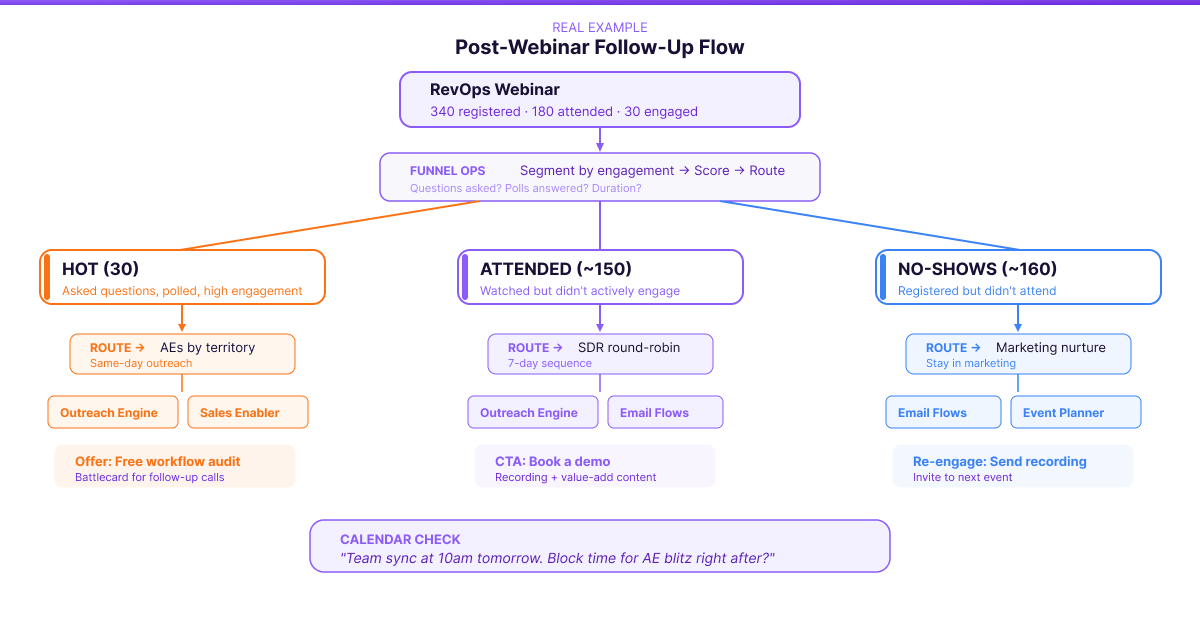 Post-event follow-up flow