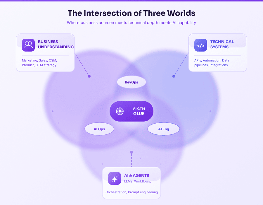 The Intersection of Three Worlds