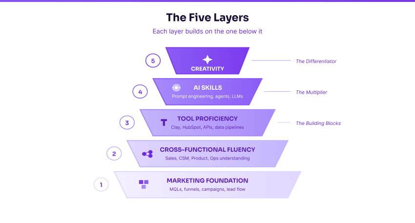 The Five Layers of GTM Engineering