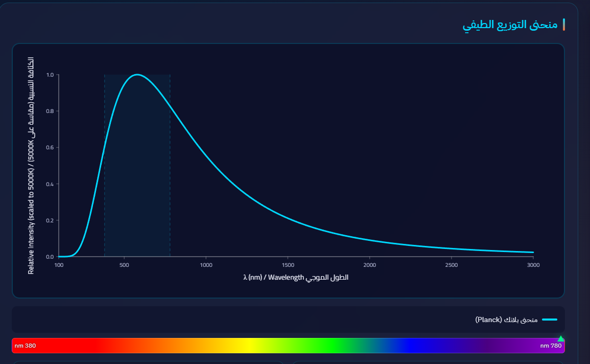 Planck curve