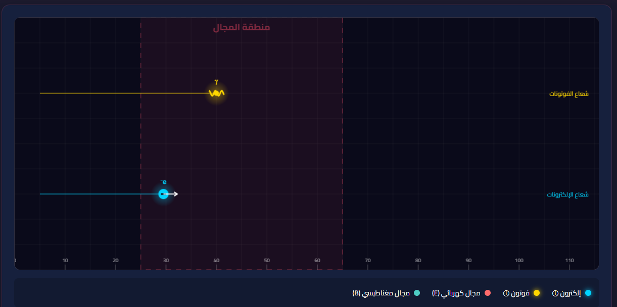 Electron,Proton and Photon