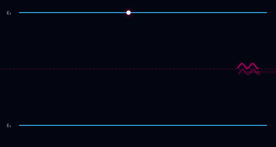 Spontaneous and stimulated emission
