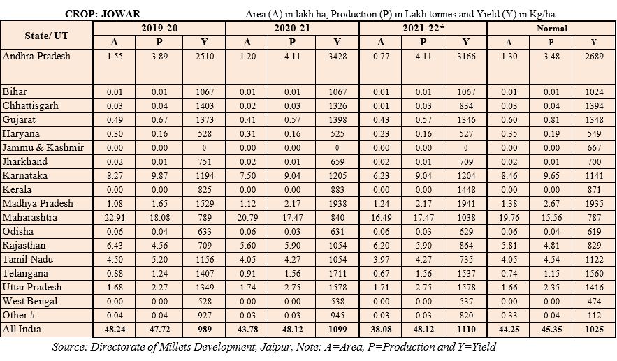 Directorate of Millets Development, Jaipur, Note: A=Area, P=Production and Y=Yield