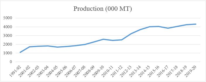 Increase in production of guava (NHB, 2021)